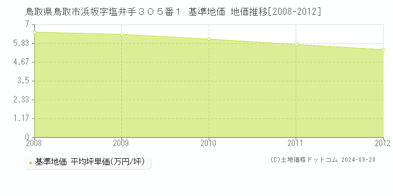 鳥取県鳥取市浜坂字塩井手３０５番１ 基準地価 地価推移[2008-2012]