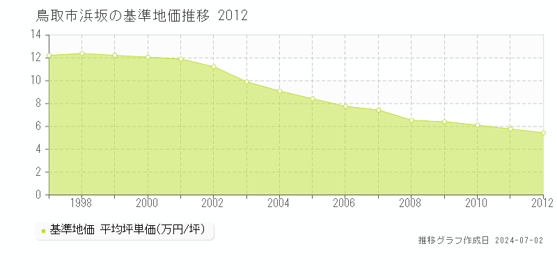 鳥取市浜坂の基準地価推移グラフ 
