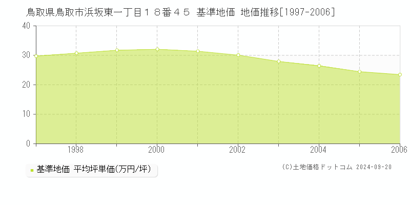 鳥取県鳥取市浜坂東一丁目１８番４５ 基準地価 地価推移[1997-2006]