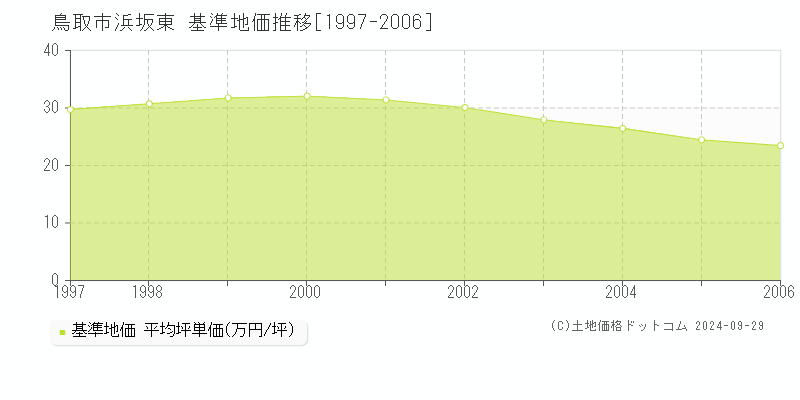 浜坂東(鳥取市)の基準地価推移グラフ(坪単価)[1997-2006年]