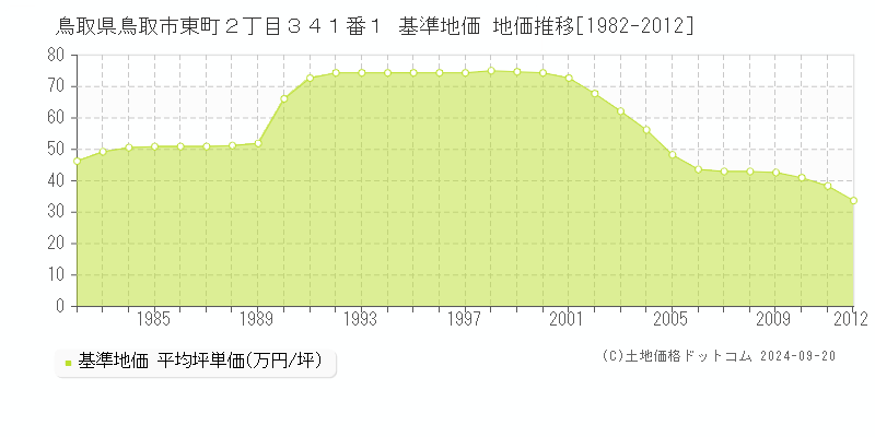 鳥取県鳥取市東町２丁目３４１番１ 基準地価 地価推移[1982-2012]