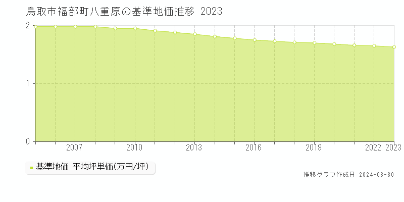 鳥取市福部町八重原の基準地価推移グラフ 