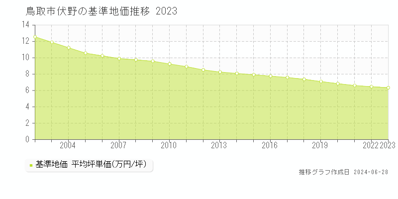 鳥取市伏野の基準地価推移グラフ 