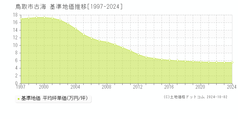 古海(鳥取市)の基準地価推移グラフ(坪単価)[1997-2024年]