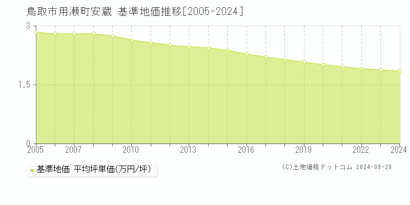 用瀬町安蔵(鳥取市)の基準地価推移グラフ(坪単価)[2005-2024年]