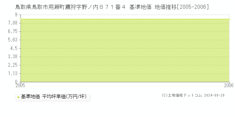 鳥取県鳥取市用瀬町鷹狩字野ノ内８７１番４ 基準地価 地価推移[2005-2006]