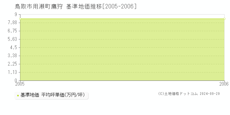 用瀬町鷹狩(鳥取市)の基準地価推移グラフ(坪単価)[2005-2006年]