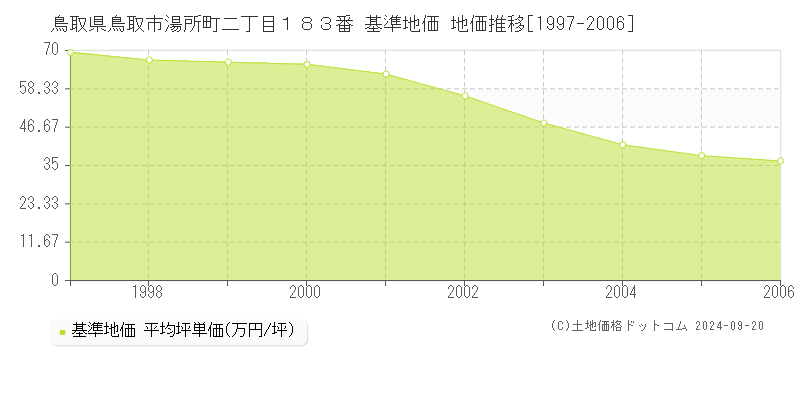 鳥取県鳥取市湯所町二丁目１８３番 基準地価 地価推移[1997-2006]