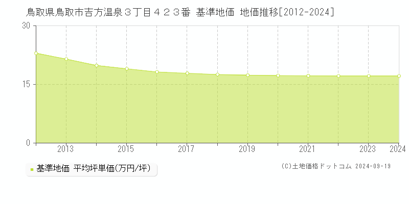 鳥取県鳥取市吉方温泉３丁目４２３番 基準地価 地価推移[2012-2024]