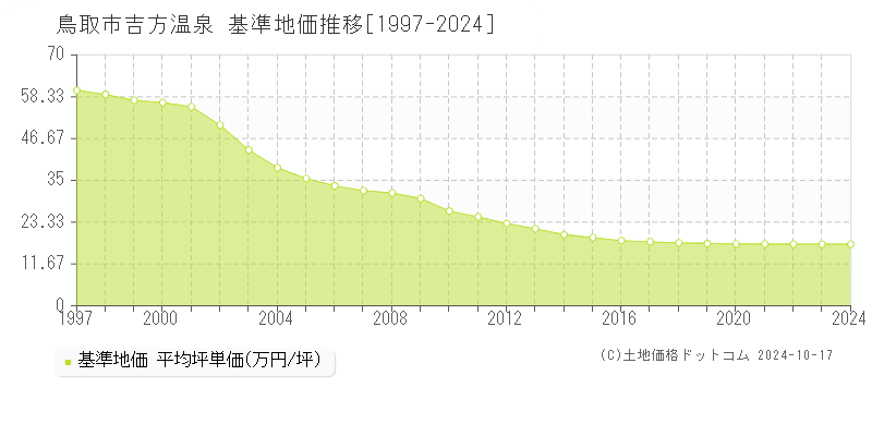 吉方温泉(鳥取市)の基準地価推移グラフ(坪単価)[1997-2024年]