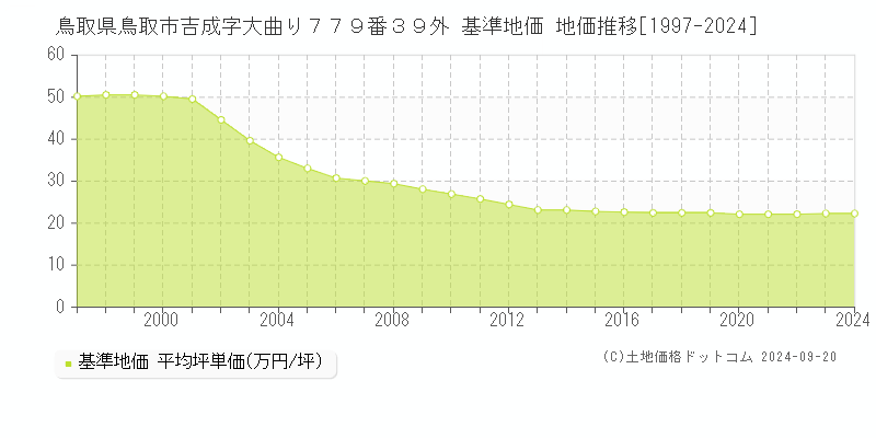 鳥取県鳥取市吉成字大曲り７７９番３９外 基準地価 地価推移[1997-2024]