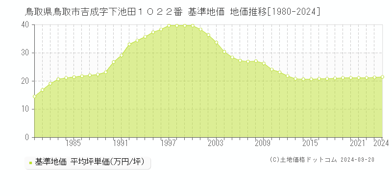 鳥取県鳥取市吉成字下池田１０２２番 基準地価 地価推移[1980-2024]