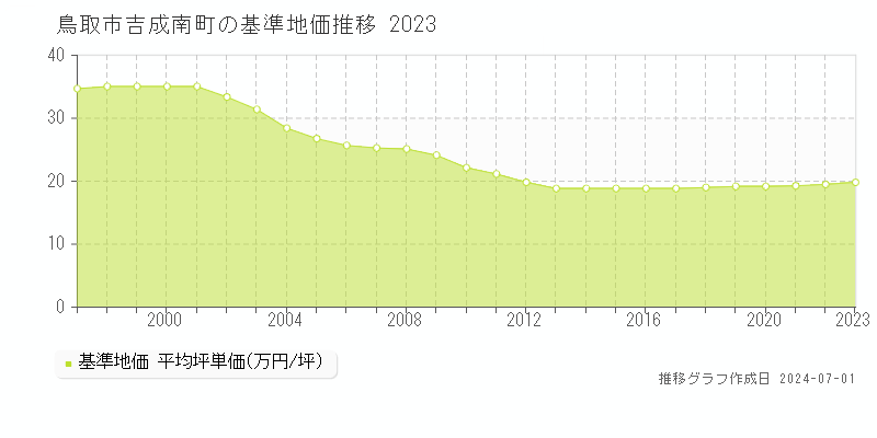 鳥取市吉成南町の基準地価推移グラフ 