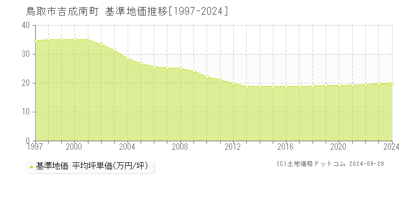 鳥取市吉成南町の基準地価推移グラフ 