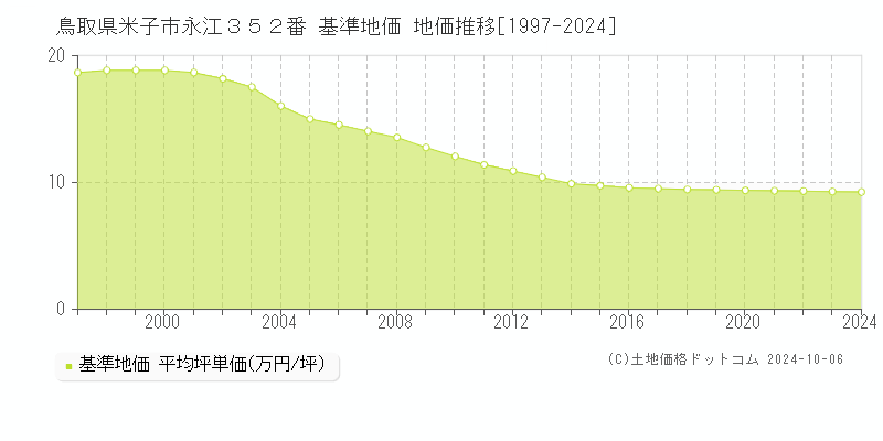 鳥取県米子市永江３５２番 基準地価 地価推移[1997-2024]