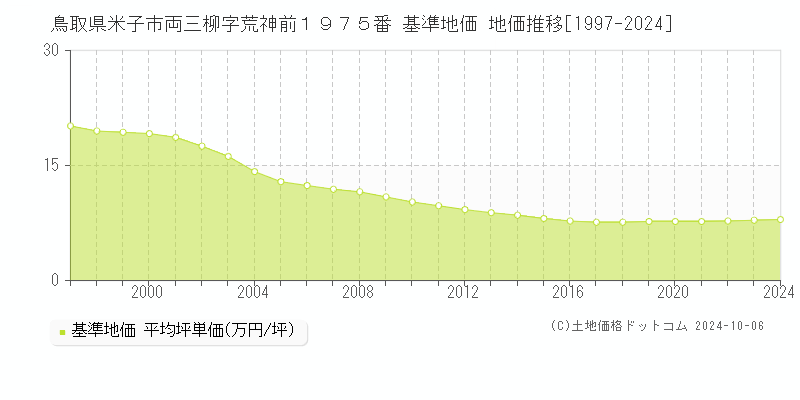 鳥取県米子市両三柳字荒神前１９７５番 基準地価 地価推移[1997-2024]