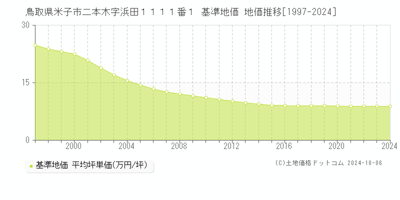 鳥取県米子市二本木字浜田１１１１番１ 基準地価 地価推移[1997-2024]