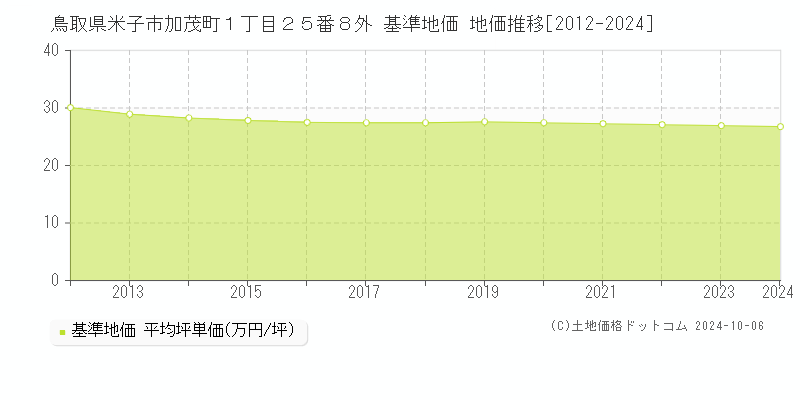 鳥取県米子市加茂町１丁目２５番８外 基準地価 地価推移[2012-2024]