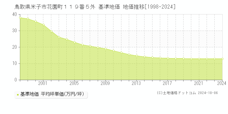 鳥取県米子市花園町１１９番５外 基準地価 地価推移[1998-2024]