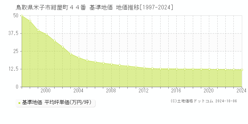 鳥取県米子市紺屋町４４番 基準地価 地価推移[1997-2024]