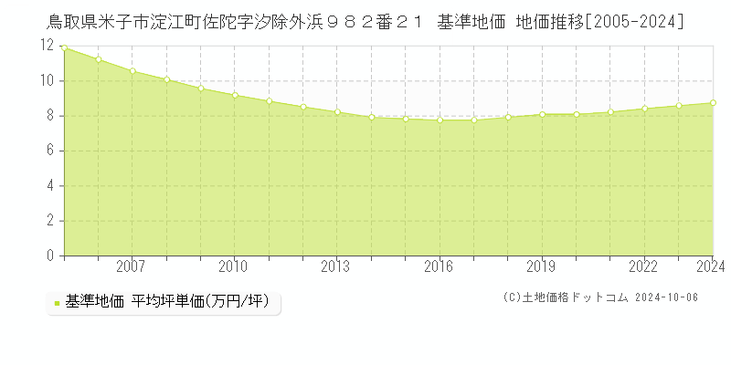 鳥取県米子市淀江町佐陀字汐除外浜９８２番２１ 基準地価 地価推移[2005-2024]