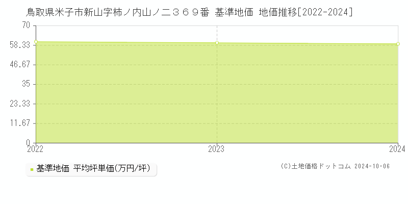 鳥取県米子市新山字柿ノ内山ノ二３６９番 基準地価 地価推移[2022-2024]