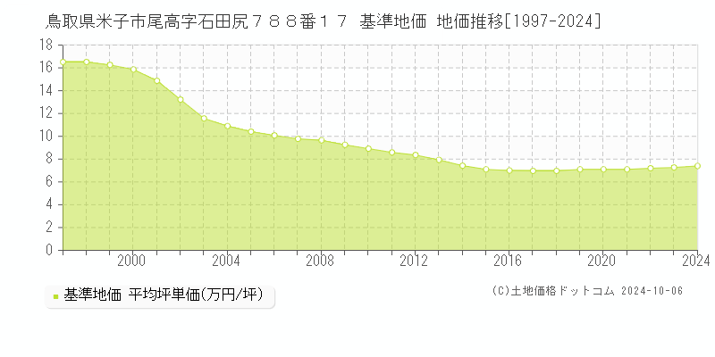 鳥取県米子市尾高字石田尻７８８番１７ 基準地価 地価推移[1997-2024]