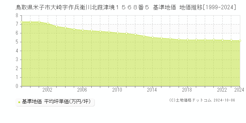 鳥取県米子市大崎字作兵衛川北葭津境１５６８番５ 基準地価 地価推移[1999-2024]