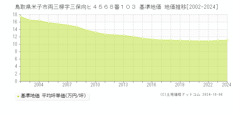 鳥取県米子市両三柳字三保向ヒ４５６８番１０３ 基準地価 地価推移[2002-2024]