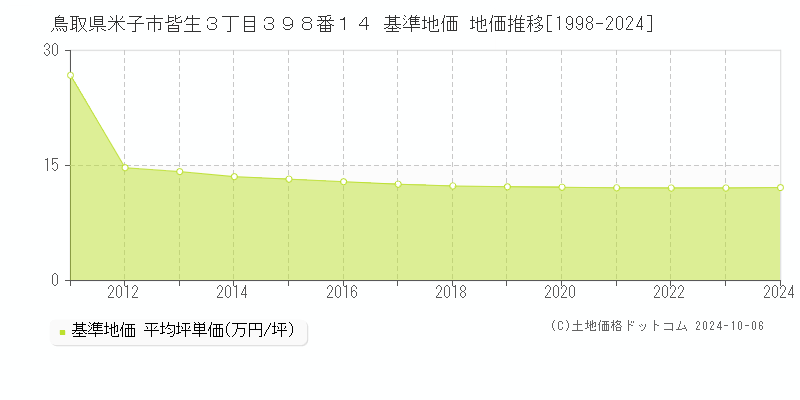 鳥取県米子市皆生３丁目３９８番１４ 基準地価 地価推移[1998-2024]