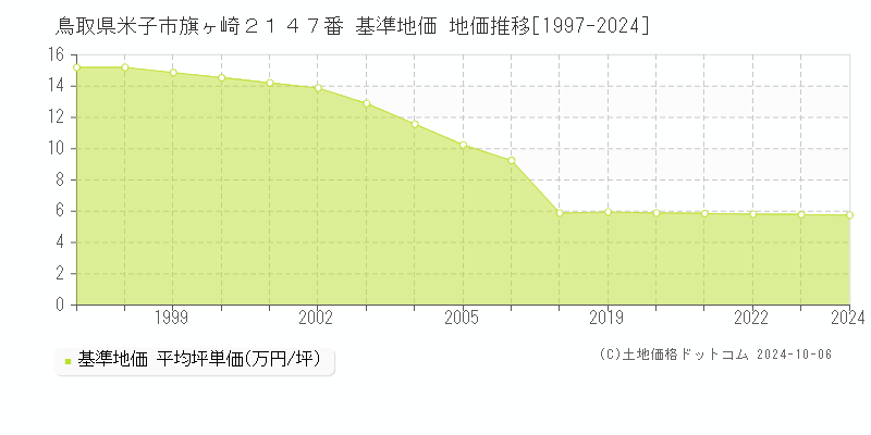 鳥取県米子市旗ヶ崎２１４７番 基準地価 地価推移[1997-2024]