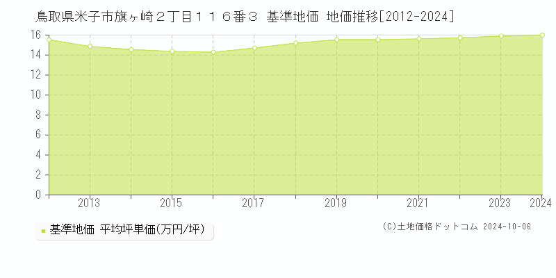 鳥取県米子市旗ヶ崎２丁目１１６番３ 基準地価 地価推移[2012-2024]