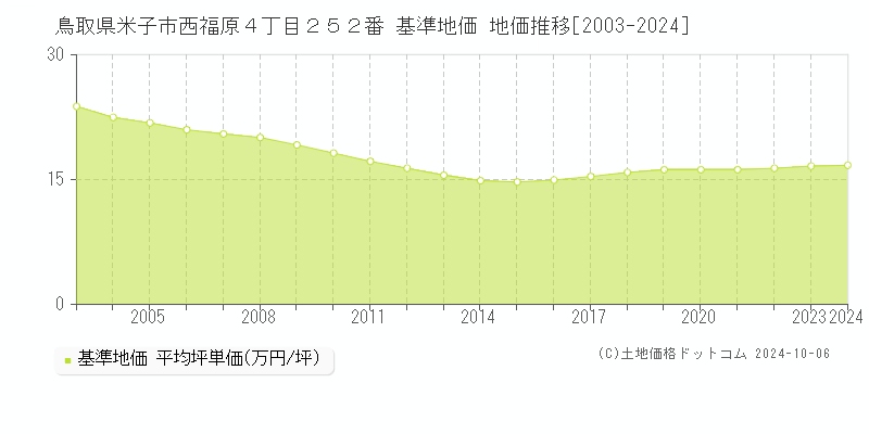 鳥取県米子市西福原４丁目２５２番 基準地価 地価推移[2003-2024]