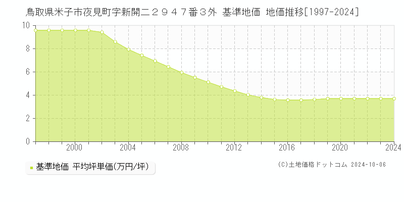 鳥取県米子市夜見町字新開二２９４７番３外 基準地価 地価推移[1997-2024]