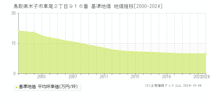 鳥取県米子市車尾２丁目９１６番 基準地価 地価推移[2000-2024]