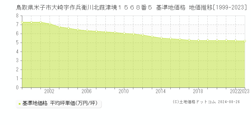 鳥取県米子市大崎字作兵衛川北葭津境１５６８番５ 基準地価格 地価推移[1999-2023]