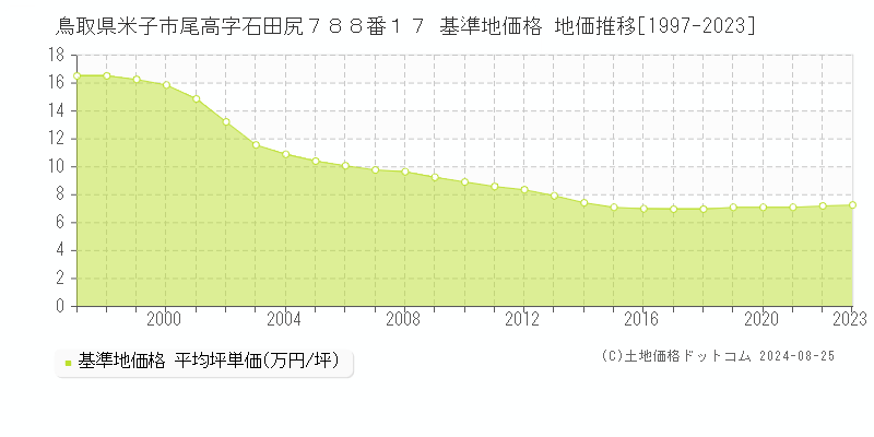 鳥取県米子市尾高字石田尻７８８番１７ 基準地価格 地価推移[1997-2023]