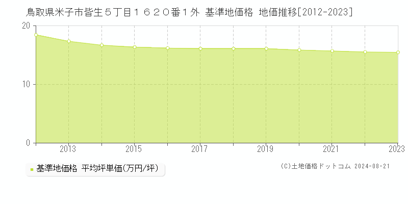 鳥取県米子市皆生５丁目１６２０番１外 基準地価格 地価推移[2012-2023]