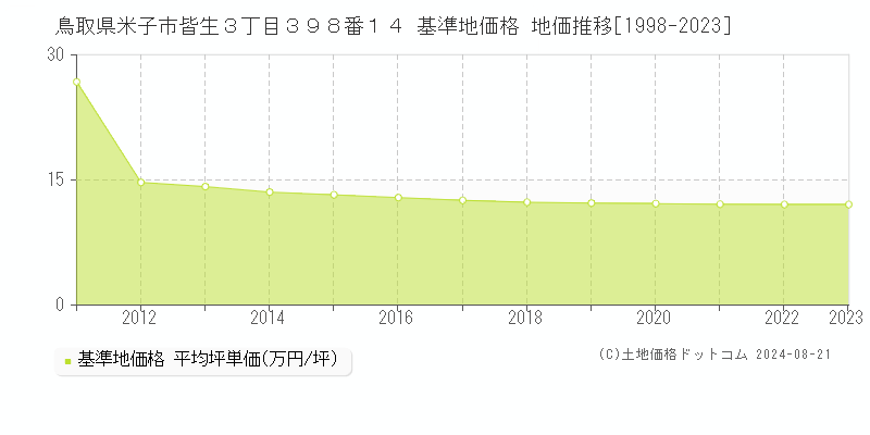 鳥取県米子市皆生３丁目３９８番１４ 基準地価 地価推移[1998-2024]