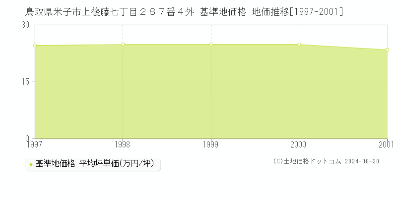 鳥取県米子市上後藤七丁目２８７番４外 基準地価格 地価推移[1997-2001]