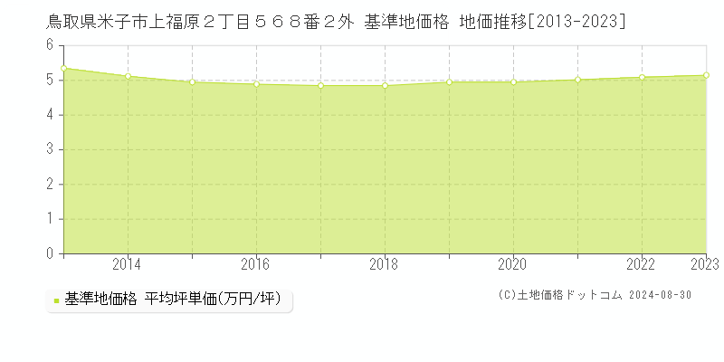 鳥取県米子市上福原２丁目５６８番２外 基準地価格 地価推移[2013-2023]