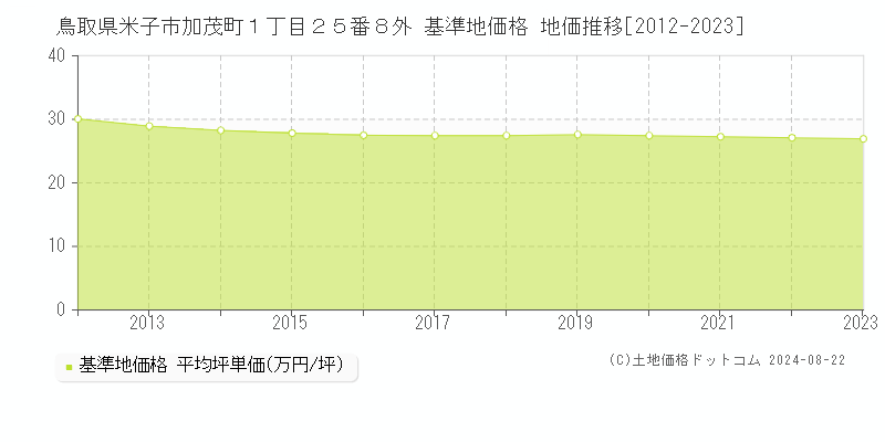 鳥取県米子市加茂町１丁目２５番８外 基準地価格 地価推移[2012-2023]