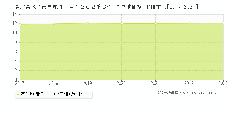 鳥取県米子市車尾４丁目１２６２番３外 基準地価 地価推移[2017-2024]