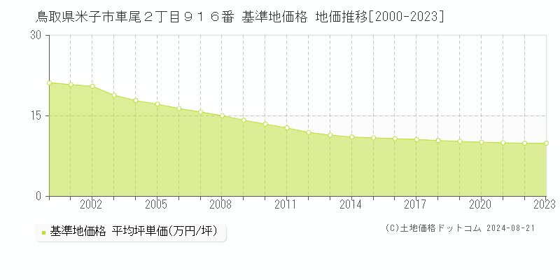 鳥取県米子市車尾２丁目９１６番 基準地価 地価推移[2000-2024]