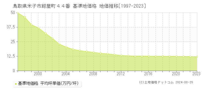 鳥取県米子市紺屋町４４番 基準地価 地価推移[1997-2024]