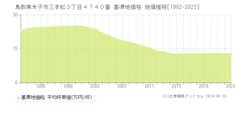 鳥取県米子市三本松３丁目４７４０番 基準地価格 地価推移[1992-2023]