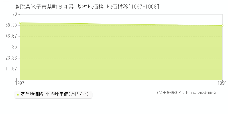 鳥取県米子市茶町８４番 基準地価 地価推移[1997-1998]