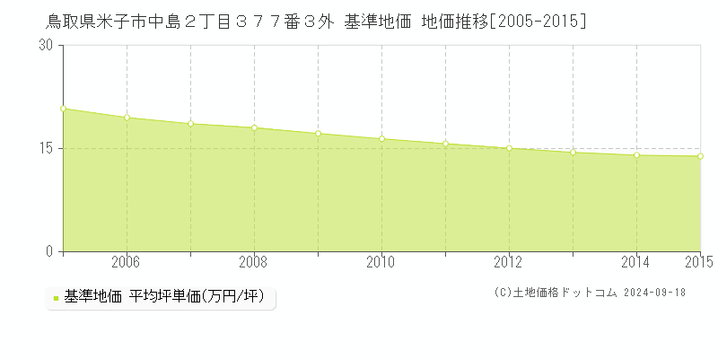 鳥取県米子市中島２丁目３７７番３外 基準地価格 地価推移[2005-2015]