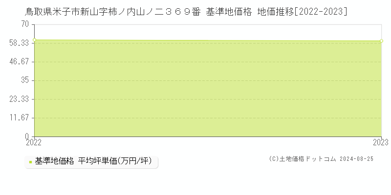 鳥取県米子市新山字柿ノ内山ノ二３６９番 基準地価 地価推移[2022-2024]