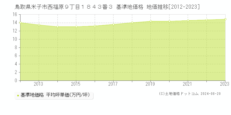 鳥取県米子市西福原９丁目１８４３番３ 基準地価格 地価推移[2012-2023]